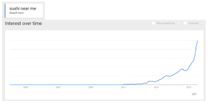 near-me search queries are growing